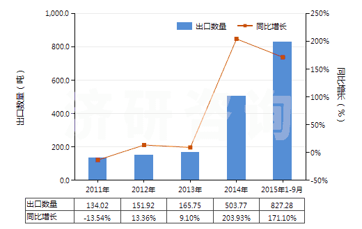 2011-2015年9月中國牙科用熟石膏(不論是否著色或帶有少量促凝劑或緩凝劑)(HS25202010)出口量及增速統(tǒng)計